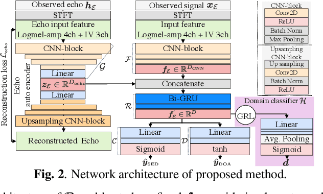 Figure 3 for Echo-aware Adaptation of Sound Event Localization and Detection in Unknown Environments