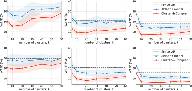 Figure 3 for Cluster-and-Conquer: A Framework For Time-Series Forecasting