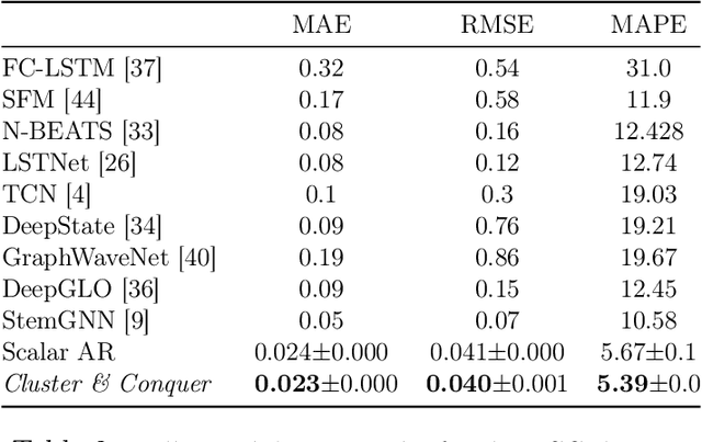 Figure 4 for Cluster-and-Conquer: A Framework For Time-Series Forecasting