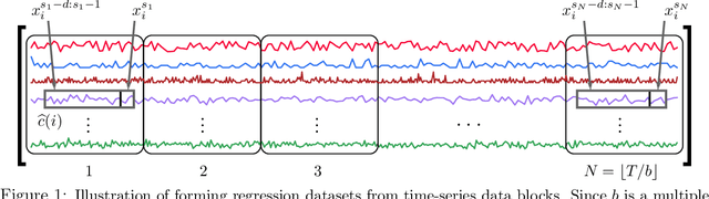 Figure 1 for Cluster-and-Conquer: A Framework For Time-Series Forecasting