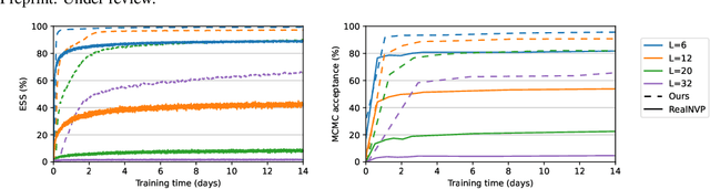 Figure 1 for Scaling Up Machine Learning For Quantum Field Theory with Equivariant Continuous Flows