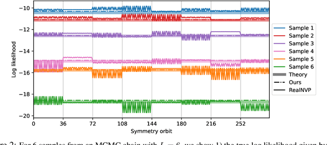 Figure 3 for Scaling Up Machine Learning For Quantum Field Theory with Equivariant Continuous Flows