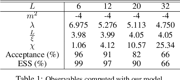Figure 2 for Scaling Up Machine Learning For Quantum Field Theory with Equivariant Continuous Flows