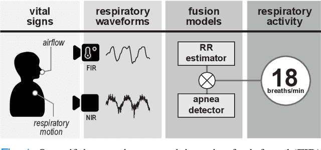 Figure 1 for Multispectral Video Fusion for Non-contact Monitoring of Respiratory Rate and Apnea