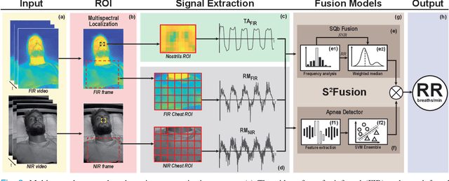Figure 2 for Multispectral Video Fusion for Non-contact Monitoring of Respiratory Rate and Apnea