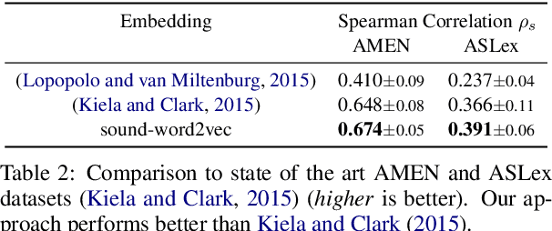Figure 3 for Sound-Word2Vec: Learning Word Representations Grounded in Sounds