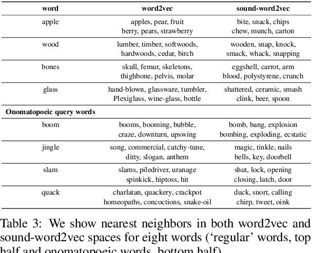 Figure 4 for Sound-Word2Vec: Learning Word Representations Grounded in Sounds