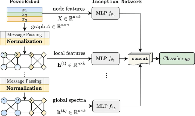 Figure 1 for From Local to Global: Spectral-Inspired Graph Neural Networks