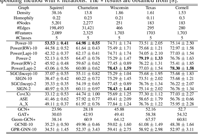 Figure 2 for From Local to Global: Spectral-Inspired Graph Neural Networks
