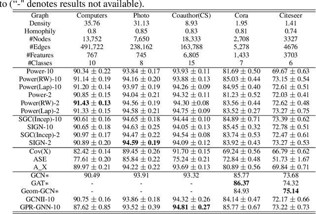 Figure 4 for From Local to Global: Spectral-Inspired Graph Neural Networks