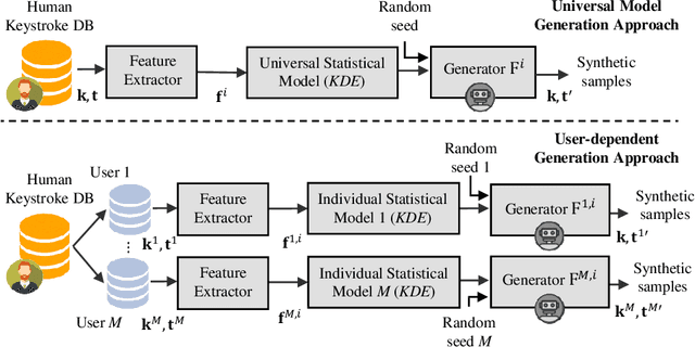 Figure 2 for Statistical Keystroke Synthesis for Improved Bot Detection