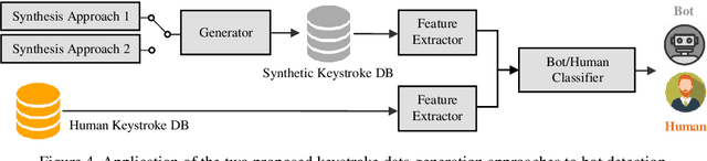 Figure 4 for Statistical Keystroke Synthesis for Improved Bot Detection