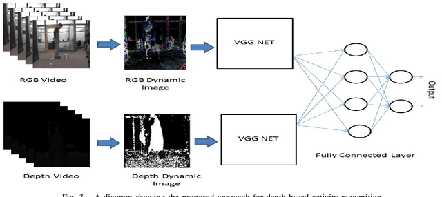 Figure 3 for Human Activity Recognition in RGB-D Videos by Dynamic Images