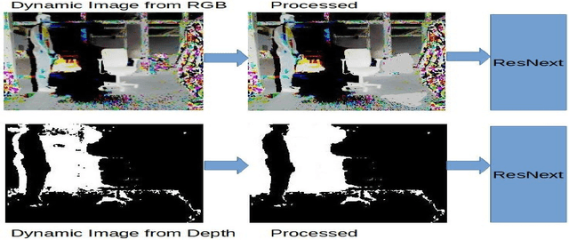 Figure 4 for Human Activity Recognition in RGB-D Videos by Dynamic Images