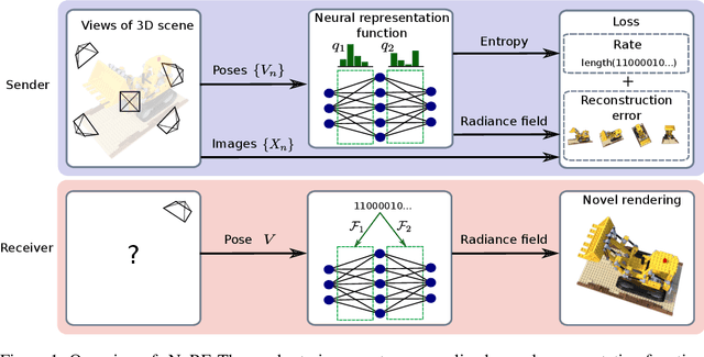 Figure 1 for 3D Scene Compression through Entropy Penalized Neural Representation Functions