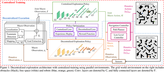 Figure 1 for Deep Reinforcement Learning for Decentralized Multi-Robot Exploration with Macro Actions