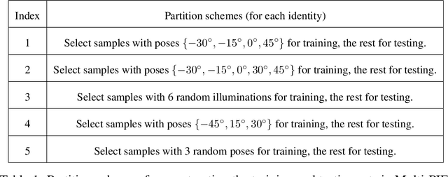 Figure 2 for Face representation by deep learning: a linear encoding in a parameter space?