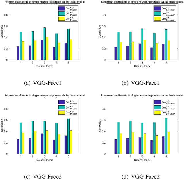 Figure 3 for Face representation by deep learning: a linear encoding in a parameter space?