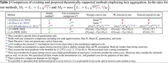 Figure 3 for 3PC: Three Point Compressors for Communication-Efficient Distributed Training and a Better Theory for Lazy Aggregation