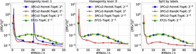 Figure 2 for 3PC: Three Point Compressors for Communication-Efficient Distributed Training and a Better Theory for Lazy Aggregation