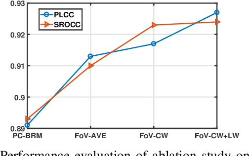 Figure 4 for Stereoscopic Omnidirectional Image Quality Assessment Based on Predictive Coding Theory