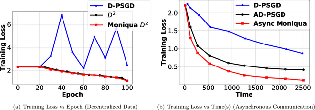 Figure 3 for Moniqua: Modulo Quantized Communication in Decentralized SGD