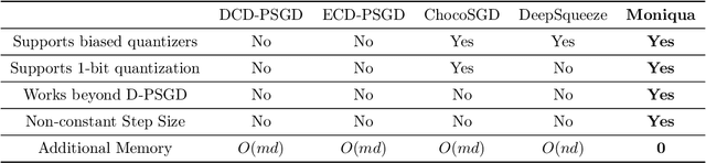 Figure 1 for Moniqua: Modulo Quantized Communication in Decentralized SGD