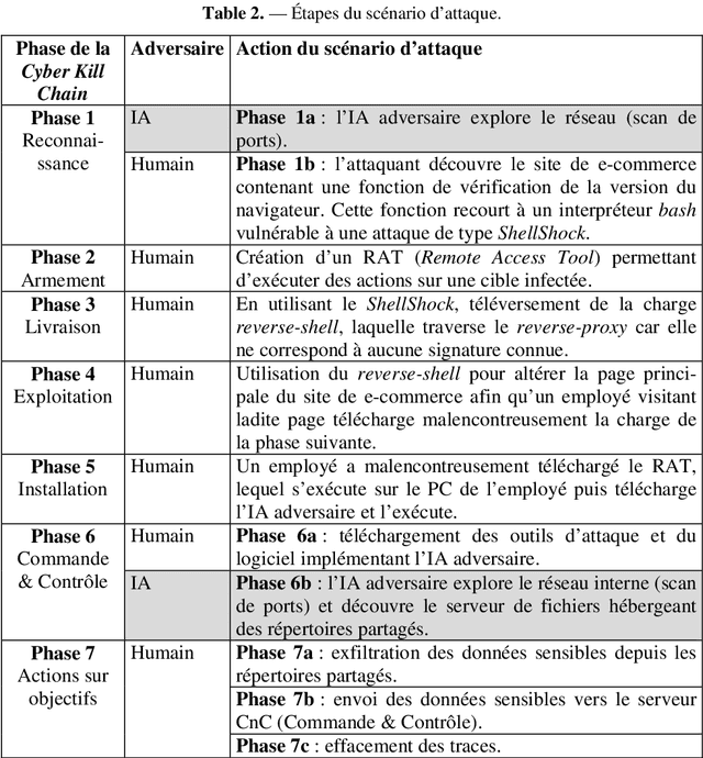 Figure 4 for Adversarial vs behavioural-based defensive AI with joint, continual and active learning: automated evaluation of robustness to deception, poisoning and concept drift
