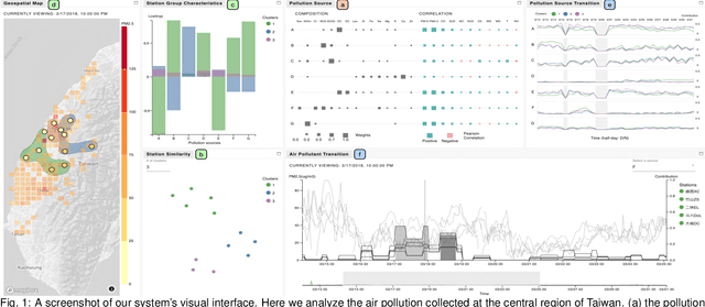 Figure 1 for A Machine-Learning-Aided Visual Analysis Workflow for Investigating Air Pollution Data