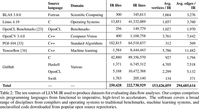 Figure 4 for ProGraML: Graph-based Deep Learning for Program Optimization and Analysis