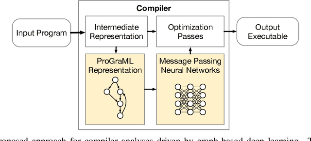 Figure 1 for ProGraML: Graph-based Deep Learning for Program Optimization and Analysis