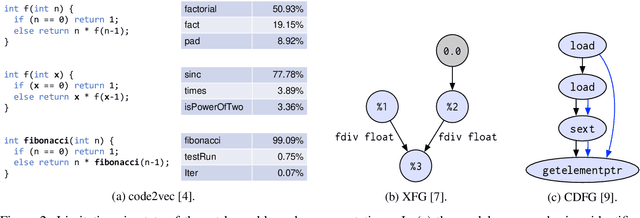 Figure 3 for ProGraML: Graph-based Deep Learning for Program Optimization and Analysis
