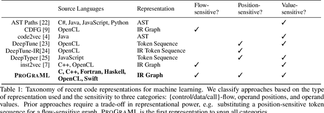 Figure 2 for ProGraML: Graph-based Deep Learning for Program Optimization and Analysis