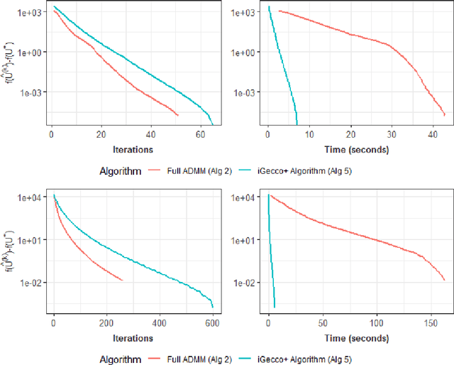 Figure 3 for Integrative Generalized Convex Clustering Optimization and Feature Selection for Mixed Multi-View Data