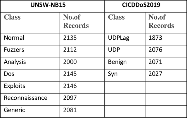 Figure 2 for Effective Metaheuristic Based Classifiers for Multiclass Intrusion Detection