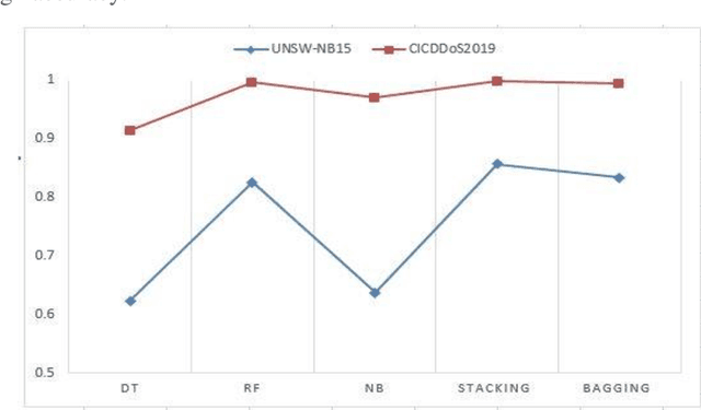 Figure 4 for Effective Metaheuristic Based Classifiers for Multiclass Intrusion Detection