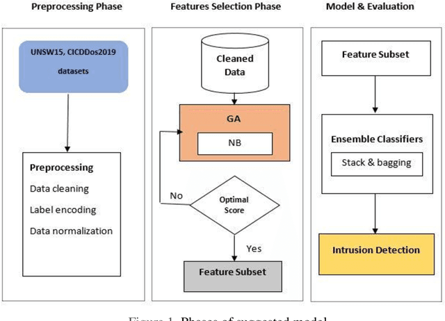 Figure 1 for Effective Metaheuristic Based Classifiers for Multiclass Intrusion Detection