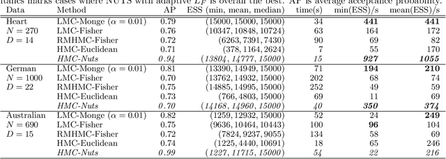 Figure 3 for Lagrangian Manifold Monte Carlo on Monge Patches
