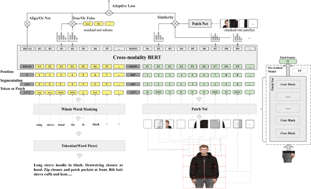 Figure 3 for FashionBERT: Text and Image Matching with Adaptive Loss for Cross-modal Retrieval
