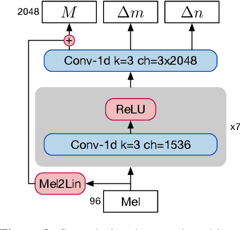 Figure 4 for Mel Spectrogram Inversion with Stable Pitch