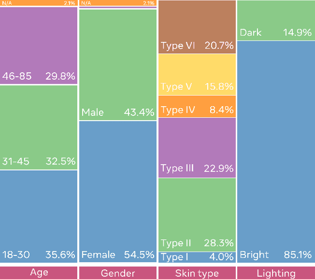 Figure 1 for Towards measuring fairness in AI: the Casual Conversations dataset