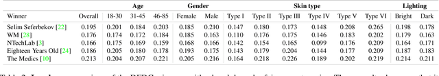 Figure 4 for Towards measuring fairness in AI: the Casual Conversations dataset