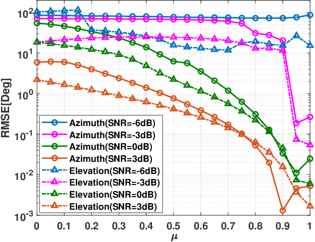 Figure 4 for Two-Dimensional DOA Estimation for L-shaped Nested Array via Tensor Modeling