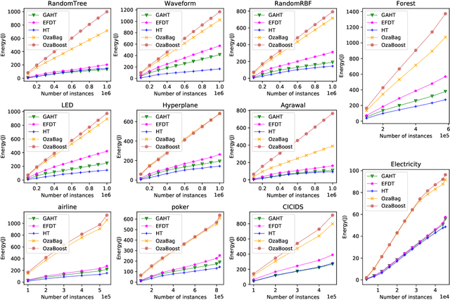 Figure 4 for Green Accelerated Hoeffding Tree