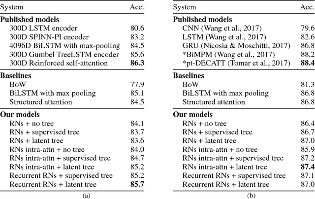 Figure 1 for Sentence Encoding with Tree-constrained Relation Networks