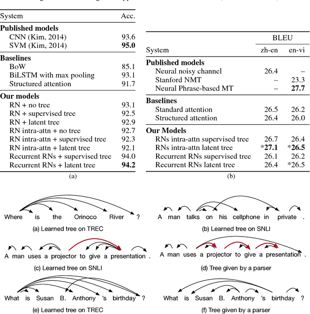 Figure 2 for Sentence Encoding with Tree-constrained Relation Networks