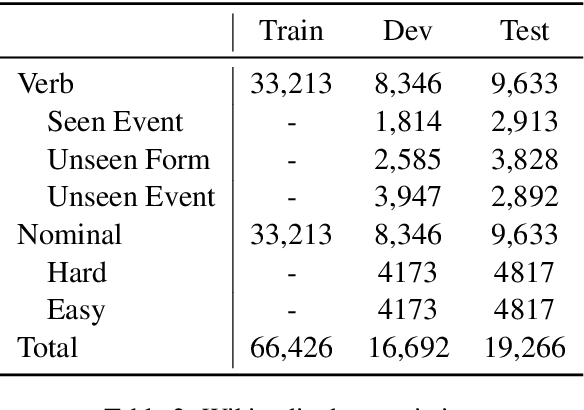 Figure 3 for Event Linking: Grounding Event Mentions to Wikipedia