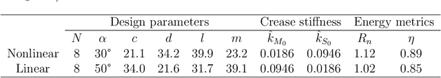 Figure 2 for Exploiting the Nonlinear Stiffness of TMP Origami Folding to Enhance Robotic Jumping Performance