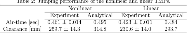 Figure 4 for Exploiting the Nonlinear Stiffness of TMP Origami Folding to Enhance Robotic Jumping Performance