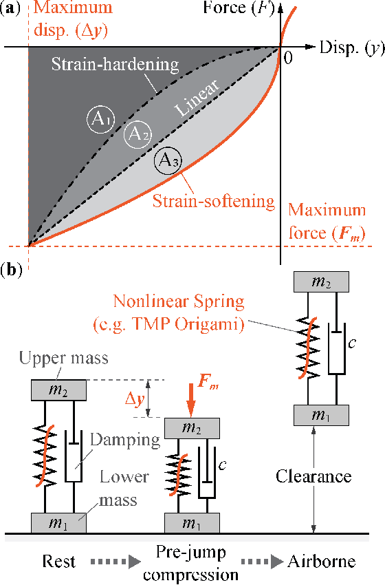 Figure 1 for Exploiting the Nonlinear Stiffness of TMP Origami Folding to Enhance Robotic Jumping Performance